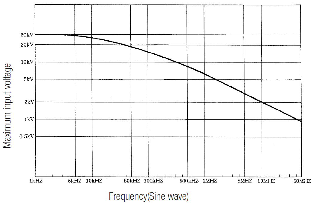 Maximum input voltage and frequency (sine wave) [HV-P30]