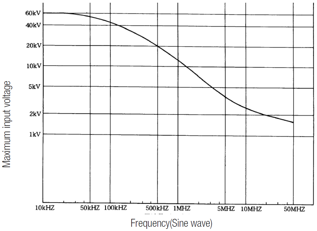 Maximum input voltage and frequency (sine wave) [HV-P60A]