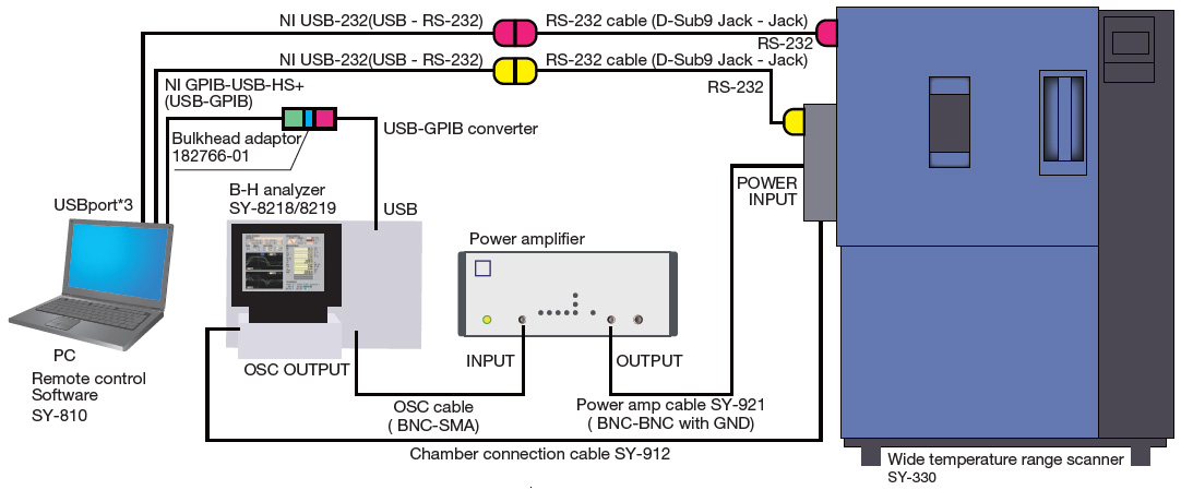 Remote control configuration