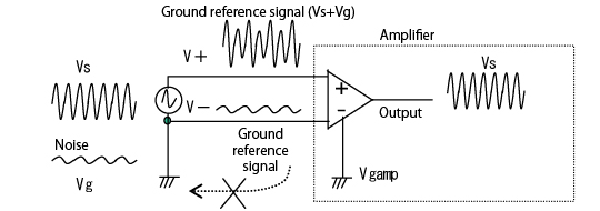 Figure 4：Differential input format