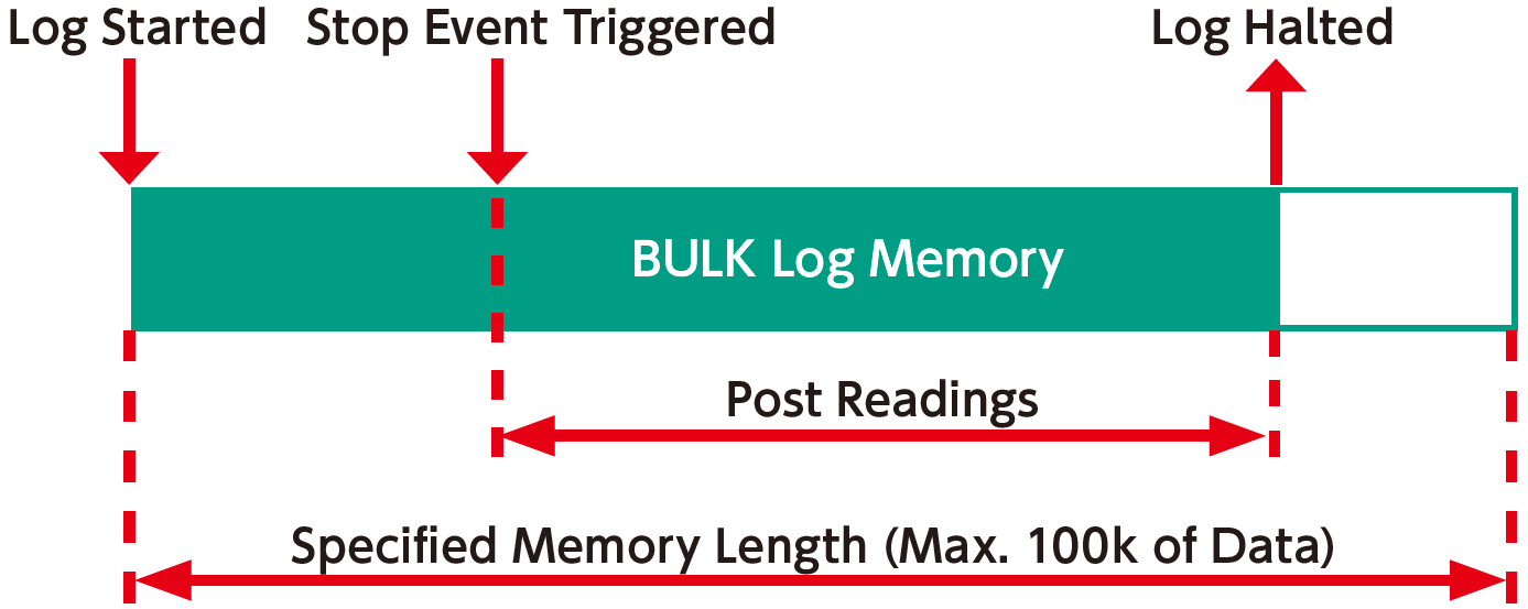 Pre-trigger function